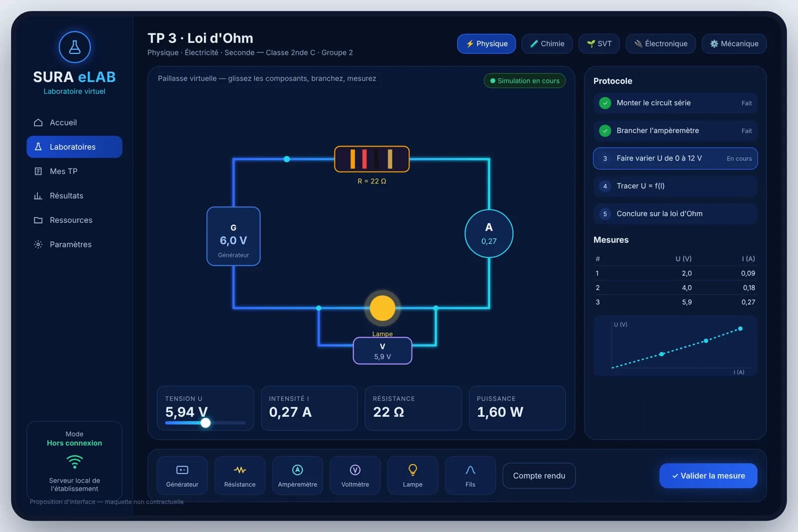 Proposed SURA eLAB interface: virtual bench for an Ohm’s law practical, protocol, measurements and U = f(I) graph